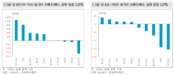 "외국인 향방, 환율이 키..내수주·중소형주 집중해야"