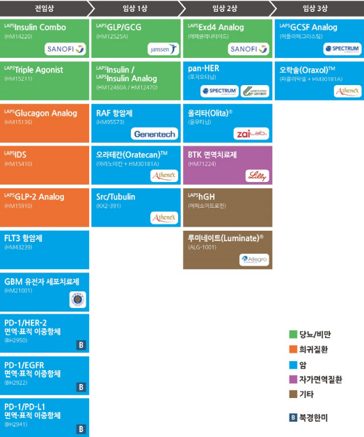 한미약품, 홈페이지에 신약 개발 현황 모두 공개