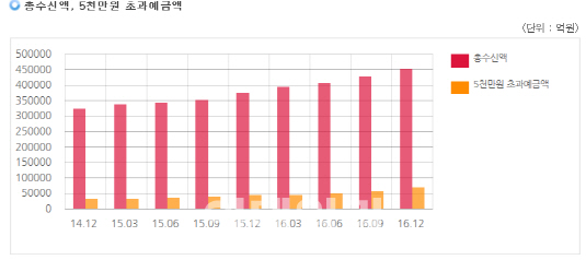 저금리에 저축은행으로 뭉칫돈...5천만원 초과예금 2년새 2배 증가