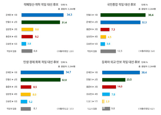 [리얼미터] 적폐청산·국민통합·민생회복 적임후보…文·安 오차범위 대혈투