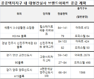 대형 브랜드 아파트, 공공택지지구에서도 '잘 나가네'