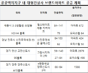 대형 브랜드 아파트, 공공택지지구에서도 '잘 나가네'