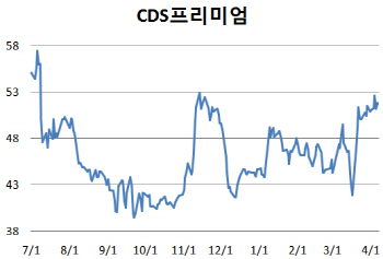 한반도 긴장감 커지자…CDS 프리미엄, 4개월來 최고