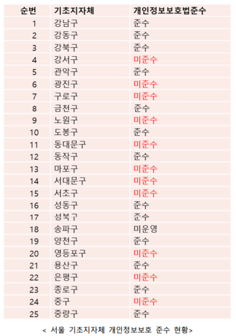 육아종합지원센터, 48%가 개인정보보호법 미준수