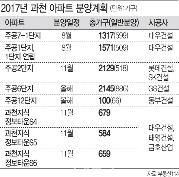 과천, 올해 8개 단지 9000가구 분양…지식정보타운 11월 첫 공급