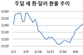예상치 못한 한반도 긴장…원·달러 환율 더 오르나