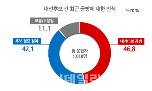 [이데일리 여론조사] ‘문재인 vs 안철수 진검승부’…네거티브 46.8% vs 후보 검증절차 42.1%