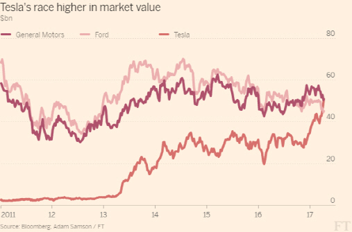 테슬라, 시가총액 GM 제치고 미국 車회사 1위
