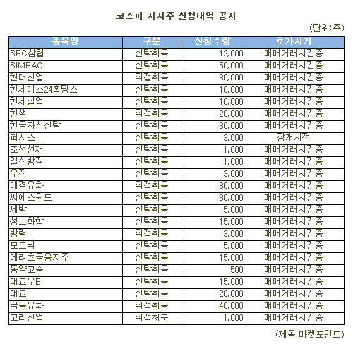 [표]SIMPAC 등 코스피 자사주 신청내역(11일)