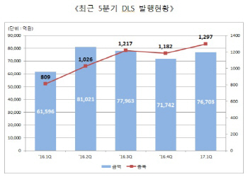 원자재가 반등에 1Q DLS 7.67조 발행…전년비 24.5% ↑