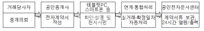 국토부 "부동산 거래, 전자계약 이용하고 우대금리 받으세요"