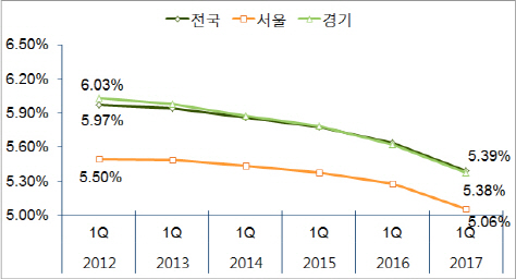 오피스텔 수익률 하락폭 10년만 최대…매맷값은 소폭 올라