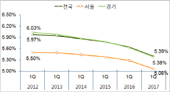 오피스텔 수익률 하락폭 10년만 최대…매맷값은 소폭 올라