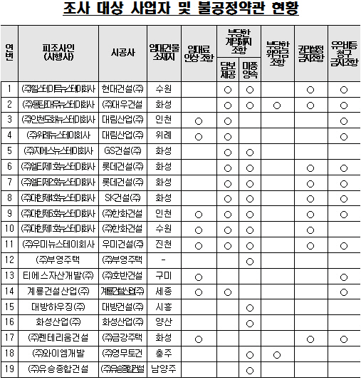 뉴스테이 임대료 인상 상한선 '1년 5%'…공정위 제동