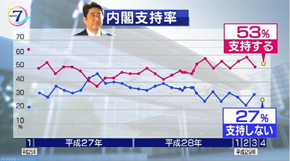 日, 아베 총리 지지율 53%…도덕성·정책 비판적