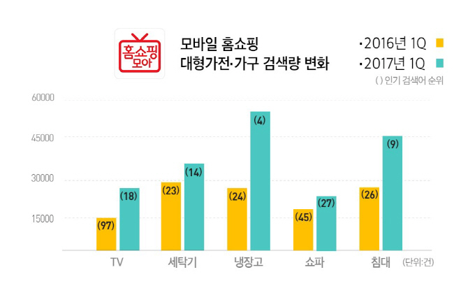 모바일 홈쇼핑 '대형가전' 검색량 77% 증가