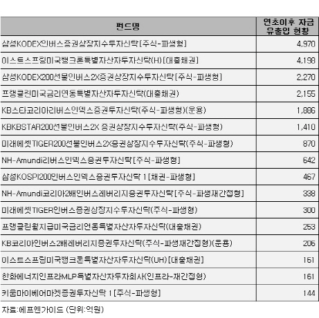 박스권 갇힌 코스피…대안투자형펀드로 옮겨가는 투자자