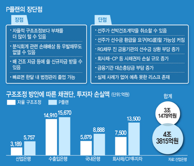 가보지 않은 길…대우조선, P플랜 가면 살아날까