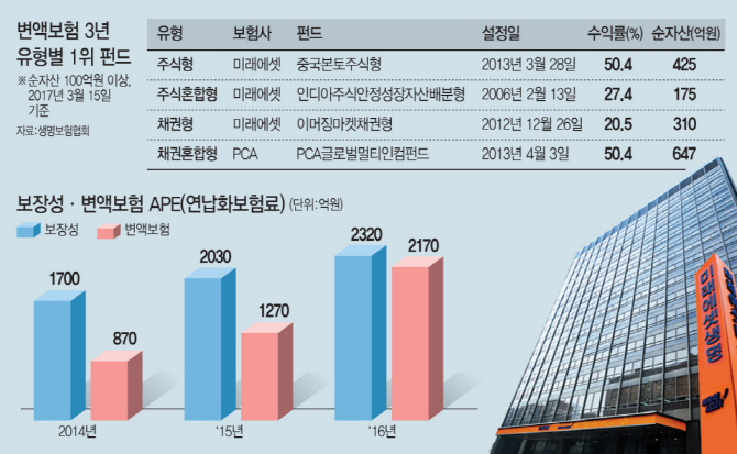 [IR라운지]미래에셋생명, 변액보험·퇴직연금 수익 탄탄…"새 회계기준 도입해도 끄떡없다"