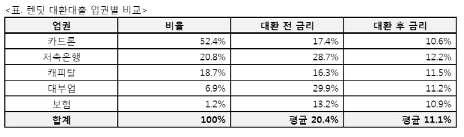 렌딧 대환대출 고객, 2년간 이자비용 16억원 절감한다