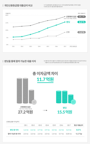 P2P 문 두드리는 고신용자…'빠르고 간편' 먹혔다