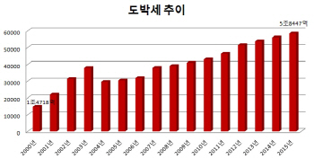 16년간 도박세 62조..경마만 23조