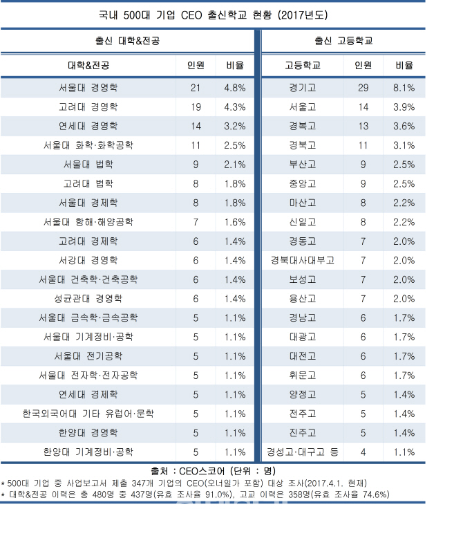 500대 기업 CEO, 절반이 'S·K·Y'