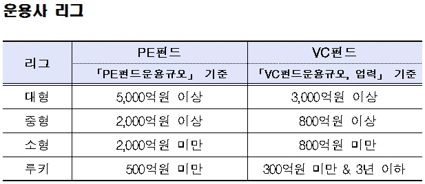 [마켓인]산은, PE·VC 6100억원 출자..1조3500억원 펀드 조성