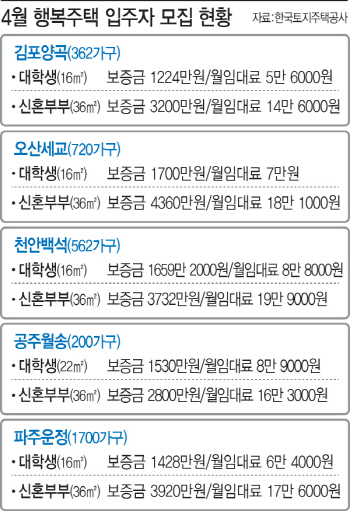 LH, 올 첫 행복주택 5개 지구 3544가구 13일부터 청약 접수