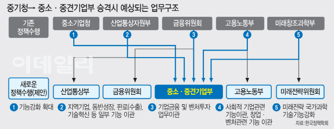 ②산업·미래·고용부에 흩어진 中企 업무 통합해야 실효