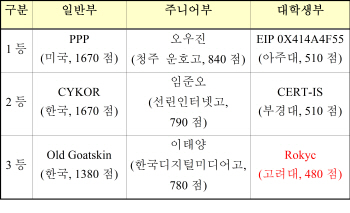 코드게이트 국제해킹대회 주니어부 대회 우승자는 오우진씨