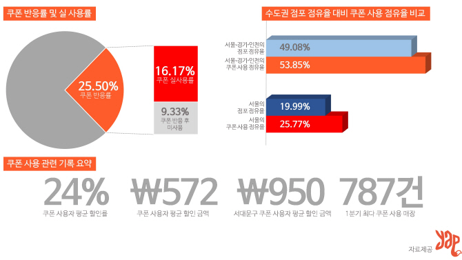 자동알람 해주니 CU 편의점 쿠폰 사용률 증가..사용률 16.17%