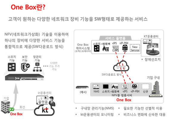 기업 IT 장비도 올인원이 대세! KT, One Box 서비스 출시