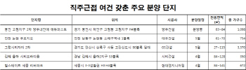 '저녁이 있는 삶'.. 수도권·지방도 '직주근접' 아파트 인기