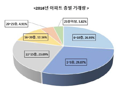 달라진 저층아파트 위상… 아파트 거래 10건 중 3건 '5층 이하'