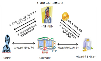 “대출 해준다며 비트코인 요구하면 100% 사기”