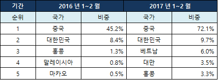 "정품인증솔루션 히든태그, 지난해 대비 중국 인식률 비중 27% 증가"