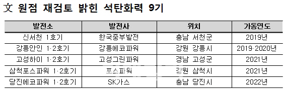 문재인 "석탄화력 9기 재검토"..업계 비상