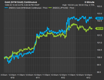 지정학적 위험에 하락…금융株, 연중최저