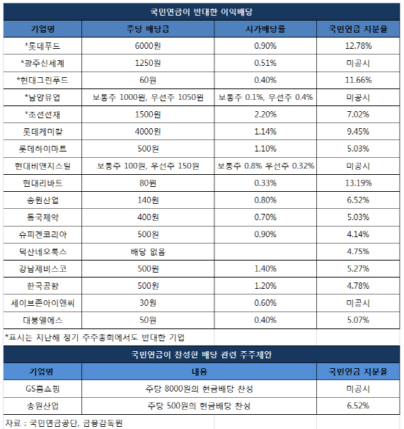 ③"배당 적다" 경고받은 18개사…돈 더 풀까