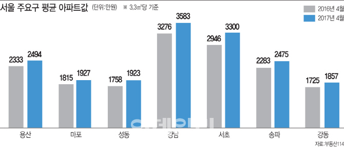 강남 넘보는 '강북3구'…용산·마포·성동구 집값 '高高'