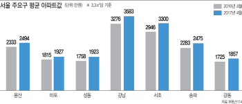 강남 넘보는 '강북3구'…용산·마포·성동구 집값 '高高'