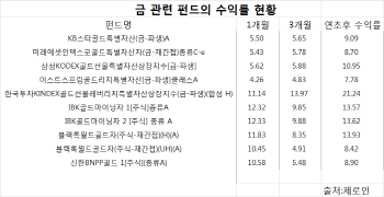 안전자산 선호에 금펀드 수익률 좋네..`자금유입도 급증`