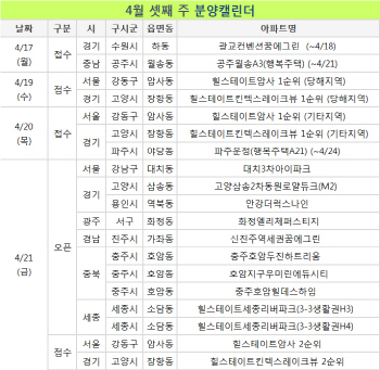 숨고르는 분양시장…전국 5곳 3400가구 청약 접수