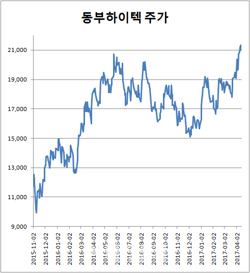 동부하이텍, 외국인 업고 고공행진…"주가 더 뛴다"