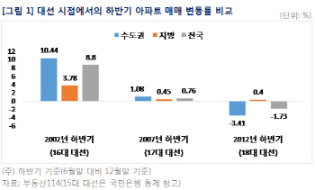③대선 공약 이슈 집값 영향 받을까?