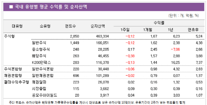 지정학적 리스크에 국내외 주식형 `휘청`