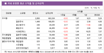 지정학적 리스크에 국내외 주식형 `휘청`