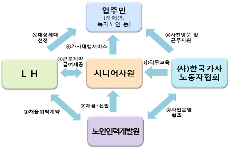 LH, 60세 이상 '시니어 사원' 1천명 선발.. 임대 입주민 지원업무 투입