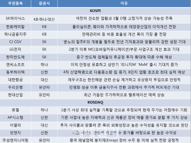 中 반도체 업황 호조에 관련종목 주목